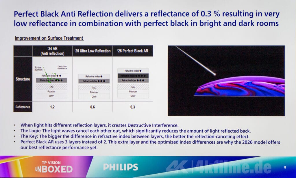 Ein weiterer Vorteil des neuen Meta 4.0 OLED-Panels? Der OLED911 von Philips hat deutlich weniger Reflexionen / Spiegelungen. 