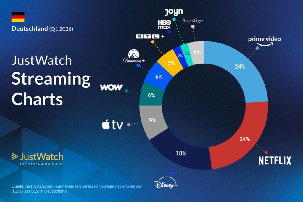 Laut JustWatch arbeiten sich Apple TV und RTL+ im dt. Streaming-Markt nach vorne.