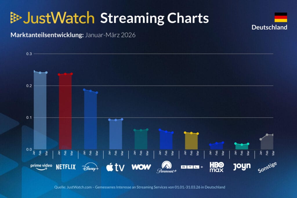 HBO Max steigt als Newcomer in die Streaming-Charts ein.