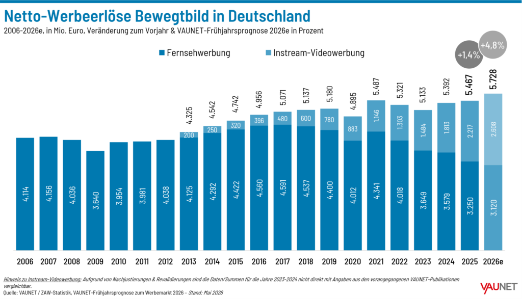 Immer mehr Werbeeinnahmen fließen an Streaming-Dienste.