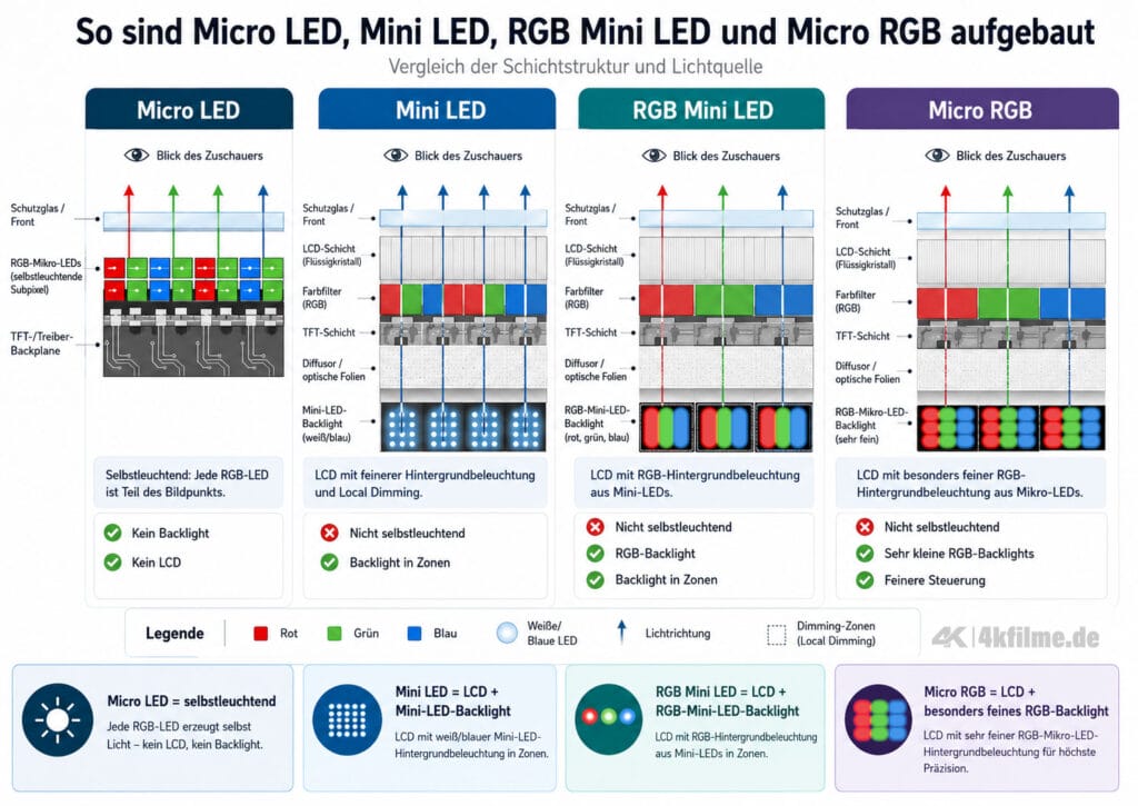Vergleichsgrafik Aufbau von Micro LED-, Mini LED-, RGB Mini LED- und Micro RGB-Displays. Die Unterschiede sowie Vor- und Nachteile der jeweiligen Bildschirmtechnik. 