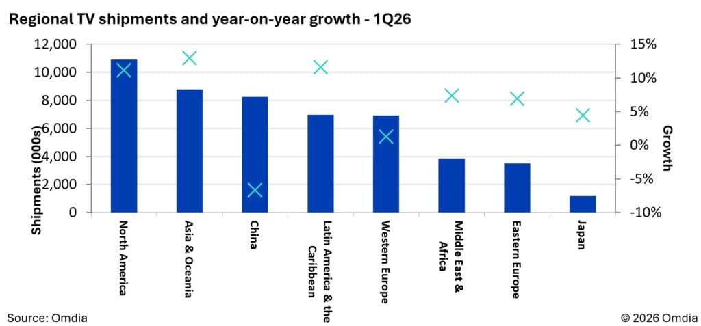Der internationale TV-Markt sah im 1. Quartal 2026 gut aus - mit Ausnahme von China.