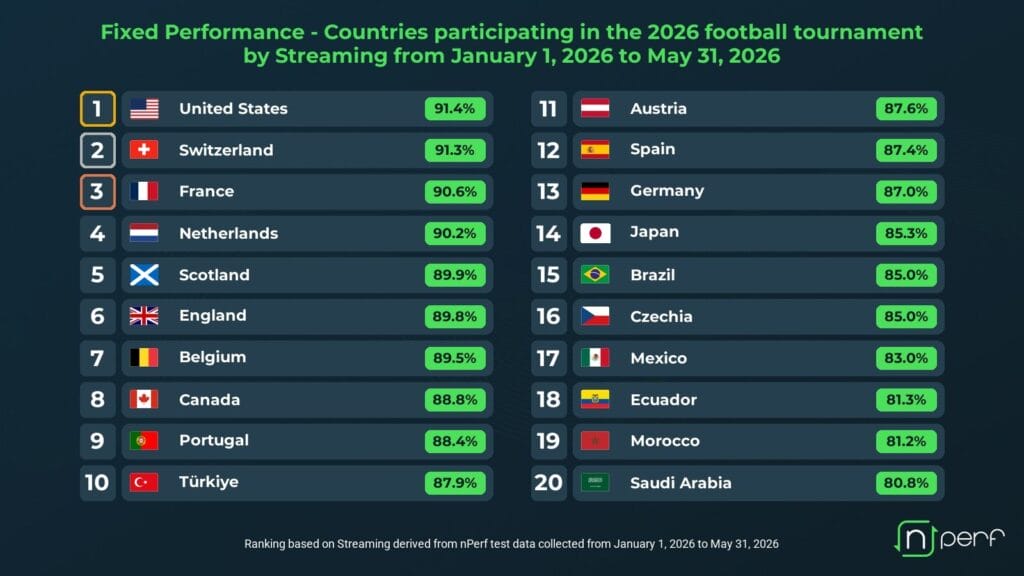 Deutschland ist nur auf Platz 13 der Top 20 Streaming-Infrastrukturen.