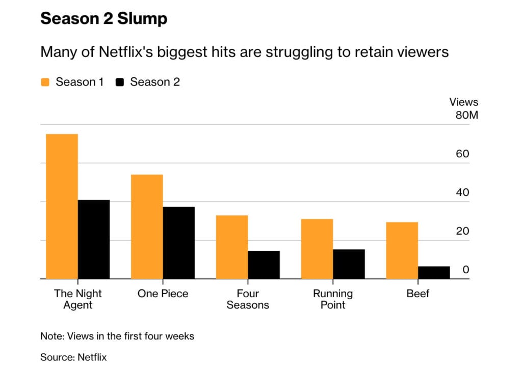 Viele Netflix-Serien verlieren nach Staffel 1 bereits die Hälfte ihrer Zuschauer.