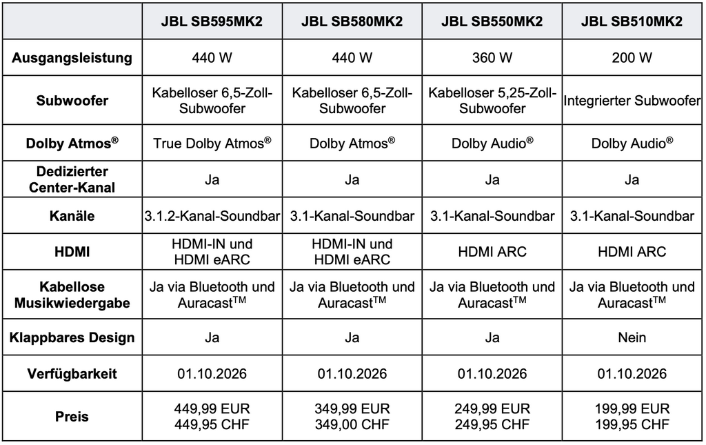 Die technischen Daten der neuen JBL Cinema SB im Vergleich.